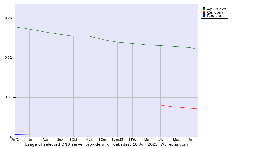 Historical trends in the usage of Aplus.net vs. Cellcom vs. Root.lu