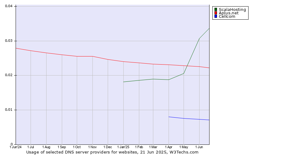 Historical trends in the usage of ScalaHosting vs. Aplus.net vs. Cellcom