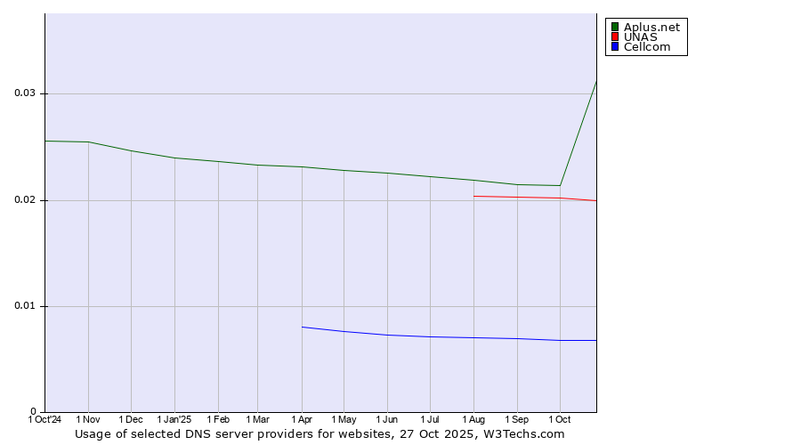 Historical trends in the usage of Aplus.net vs. UNAS vs. Cellcom