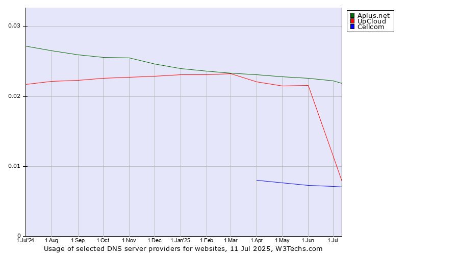 Historical trends in the usage of Aplus.net vs. UpCloud vs. Cellcom