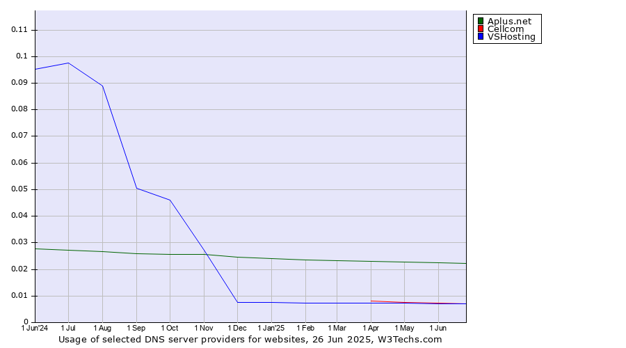 Historical trends in the usage of Aplus.net vs. Cellcom vs. VSHosting