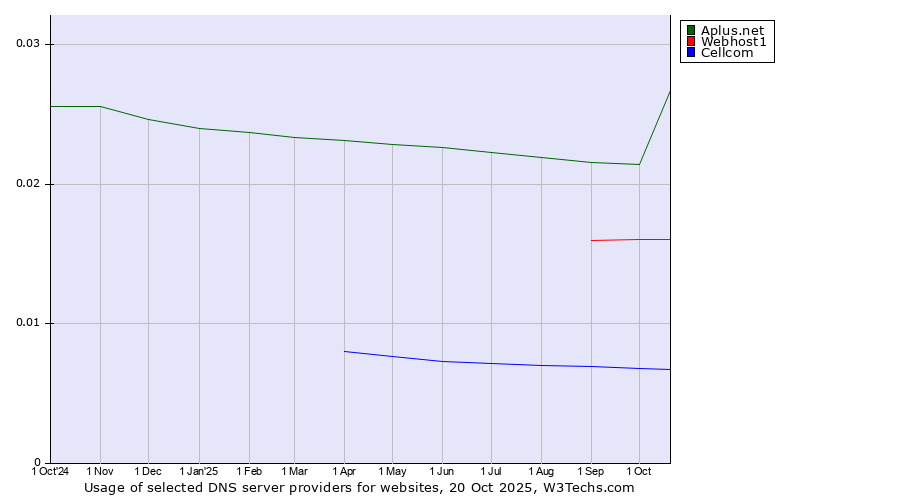 Historical trends in the usage of Aplus.net vs. Webhost1 vs. Cellcom