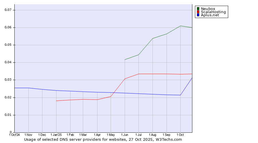 Historical trends in the usage of Neubox vs. ScalaHosting vs. Aplus.net