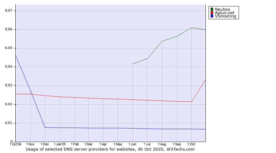 Historical trends in the usage of Neubox vs. Aplus.net vs. VSHosting