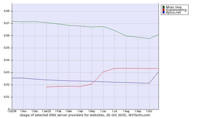 Historical trends in the usage of Nhan Hoa vs. ScalaHosting vs. Aplus.net