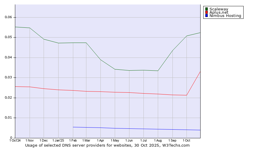 Historical trends in the usage of Scaleway vs. Aplus.net vs. Nimbus Hosting