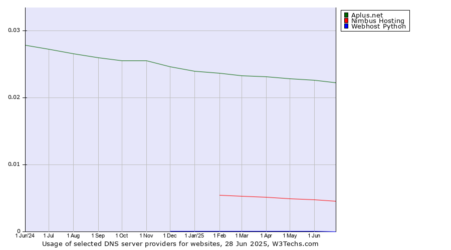 Historical trends in the usage of Aplus.net vs. Nimbus Hosting vs. Webhost Python
