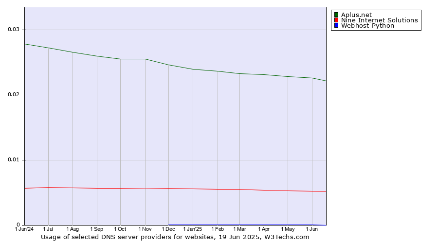Historical trends in the usage of Aplus.net vs. Nine Internet Solutions vs. Webhost Python
