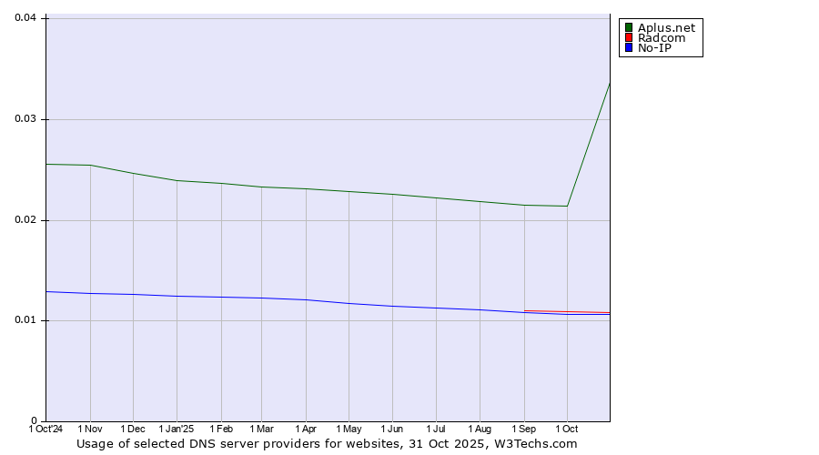 Historical trends in the usage of Aplus.net vs. Radcom vs. No-IP