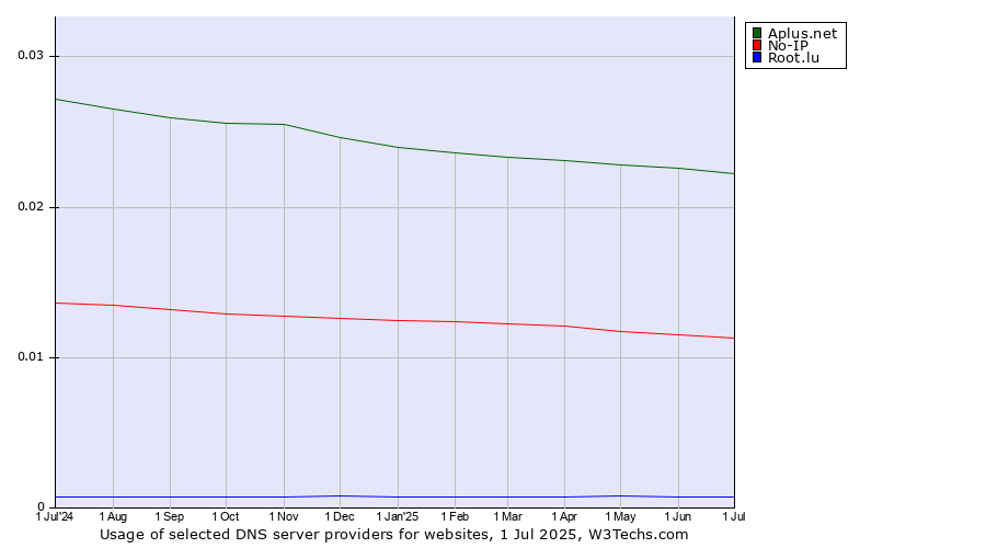 Historical trends in the usage of Aplus.net vs. No-IP vs. Root.lu