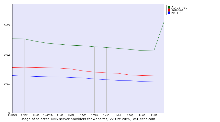 Historical trends in the usage of Aplus.net vs. Telenet vs. No-IP