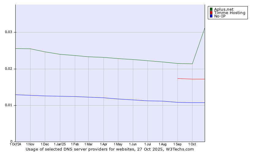 Historical trends in the usage of Aplus.net vs. Timme Hosting vs. No-IP