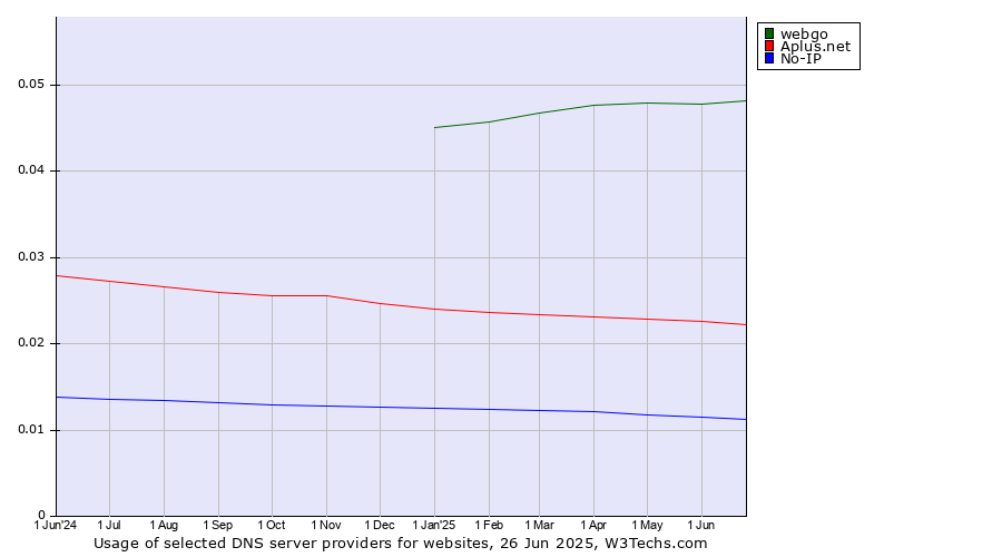 Historical trends in the usage of webgo vs. Aplus.net vs. No-IP