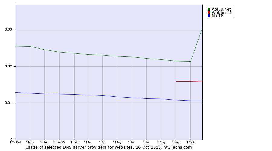 Historical trends in the usage of Aplus.net vs. Webhost1 vs. No-IP