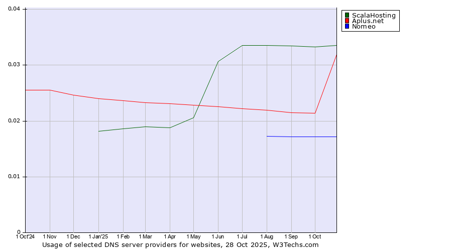 Historical trends in the usage of ScalaHosting vs. Aplus.net vs. Nomeo