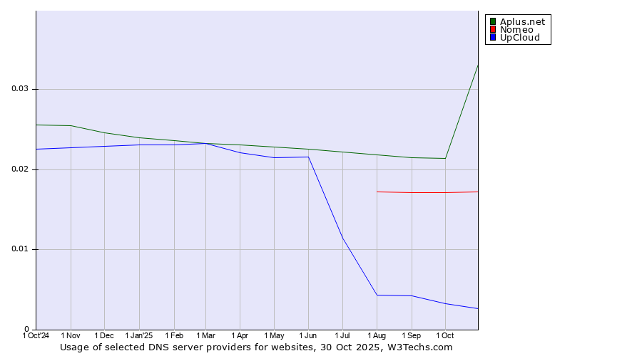 Historical trends in the usage of Aplus.net vs. Nomeo vs. UpCloud