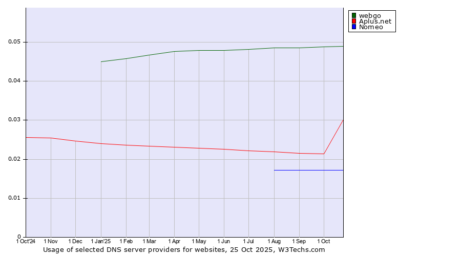 Historical trends in the usage of webgo vs. Aplus.net vs. Nomeo