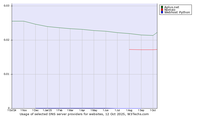 Historical trends in the usage of Aplus.net vs. Nomeo vs. Webhost Python