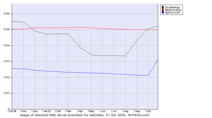 Historical trends in the usage of Scaleway vs. Nominalia vs. Aplus.net