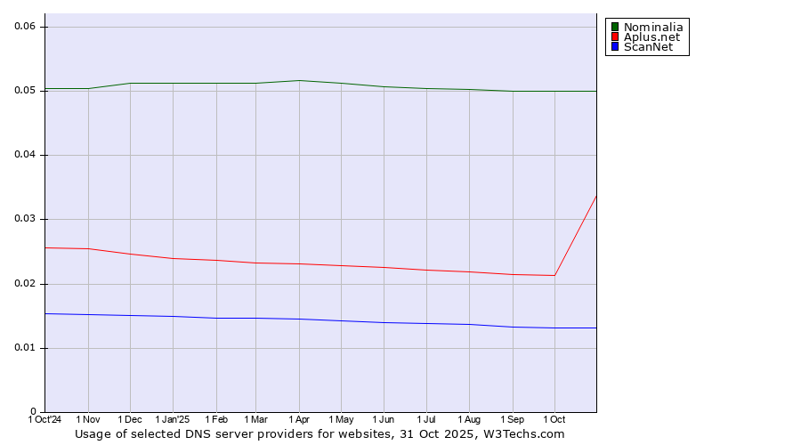 Historical trends in the usage of Nominalia vs. Aplus.net vs. ScanNet