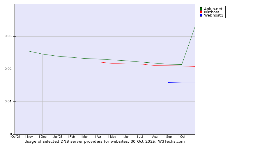 Historical trends in the usage of Aplus.net vs. Nuthost vs. Webhost1