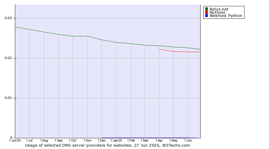 Historical trends in the usage of Aplus.net vs. Nuthost vs. Webhost Python
