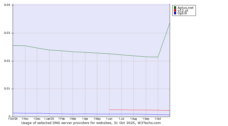 Historical trends in the usage of Aplus.net vs. o12.pl vs. Opti9