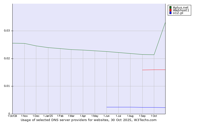 Historical trends in the usage of Aplus.net vs. Webhost1 vs. o12.pl