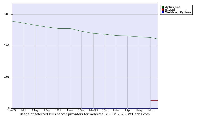 Historical trends in the usage of Aplus.net vs. o12.pl vs. Webhost Python