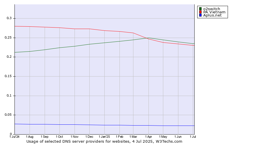Historical trends in the usage of o2switch vs. PA Vietnam vs. Aplus.net