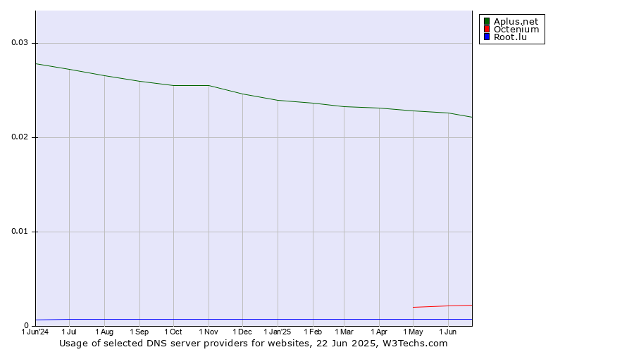 Historical trends in the usage of Aplus.net vs. Octenium vs. Root.lu