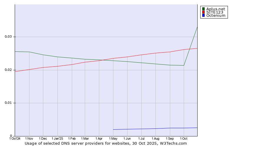 Historical trends in the usage of SITE123 vs. Aplus.net vs. Octenium