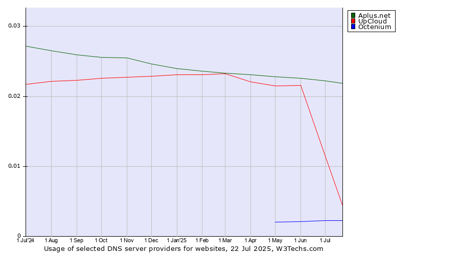 Historical trends in the usage of Aplus.net vs. UpCloud vs. Octenium