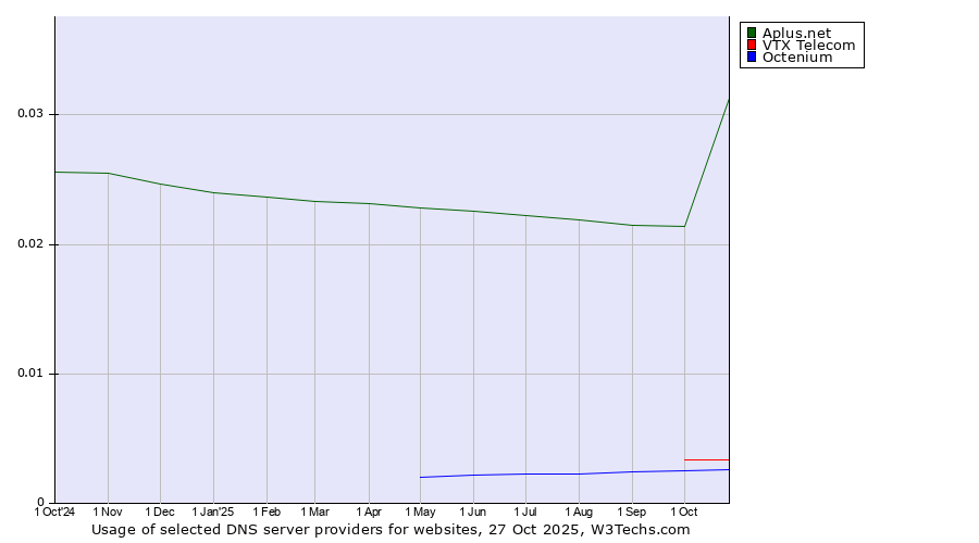 Historical trends in the usage of Aplus.net vs. VTX Telecom vs. Octenium