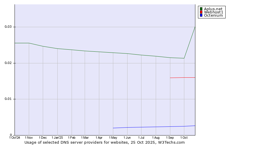 Historical trends in the usage of Aplus.net vs. Webhost1 vs. Octenium