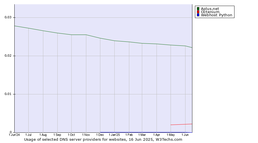 Historical trends in the usage of Aplus.net vs. Octenium vs. Webhost Python