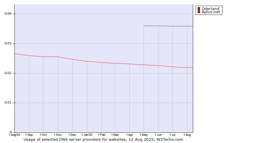 Historical trends in the usage of Oderland vs. Aplus.net