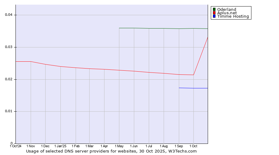 Historical trends in the usage of Oderland vs. Aplus.net vs. Timme Hosting