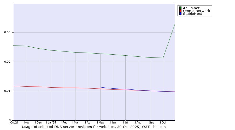 Historical trends in the usage of Aplus.net vs. Omnis Network vs. StableHost