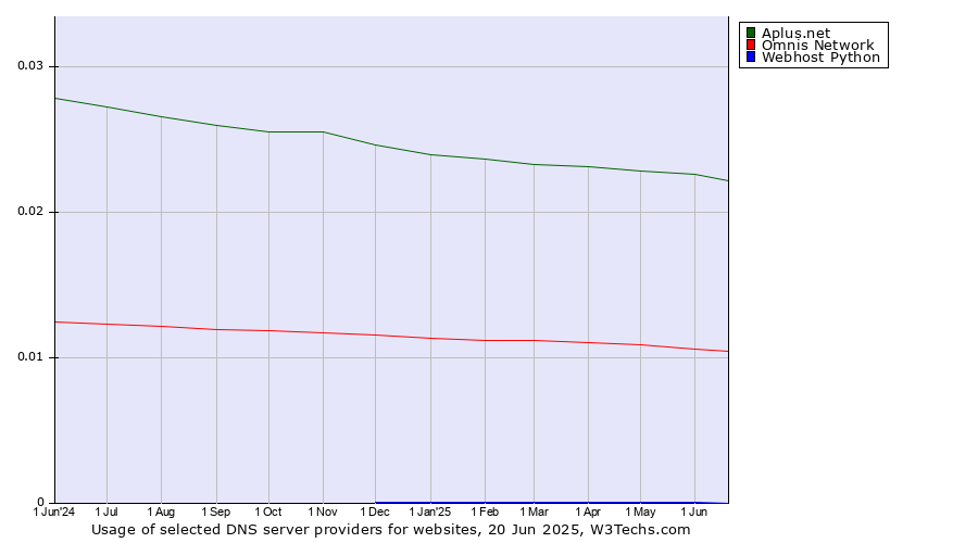 Historical trends in the usage of Aplus.net vs. Omnis Network vs. Webhost Python