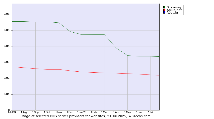 Historical trends in the usage of Scaleway vs. Aplus.net vs. Root.lu