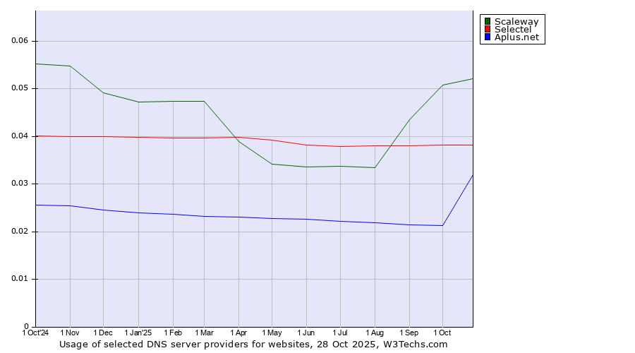 Historical trends in the usage of Scaleway vs. Selectel vs. Aplus.net
