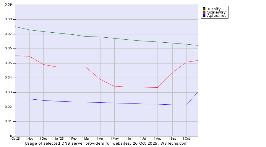 Historical trends in the usage of Turbify vs. Scaleway vs. Aplus.net