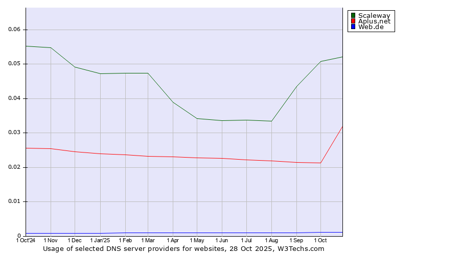 Historical trends in the usage of Scaleway vs. Aplus.net vs. Web.de