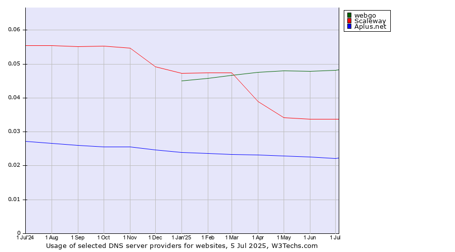 Historical trends in the usage of webgo vs. Scaleway vs. Aplus.net