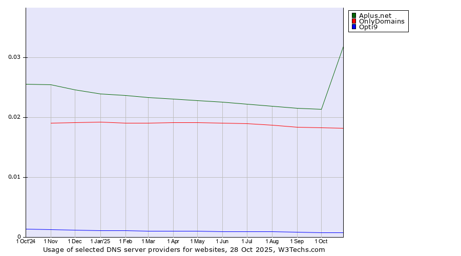 Historical trends in the usage of Aplus.net vs. OnlyDomains vs. Opti9