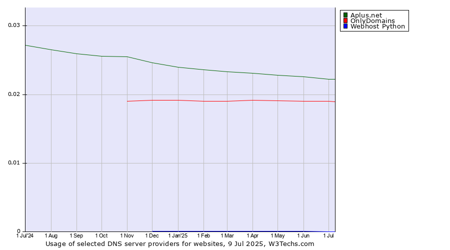 Historical trends in the usage of Aplus.net vs. OnlyDomains vs. Webhost Python