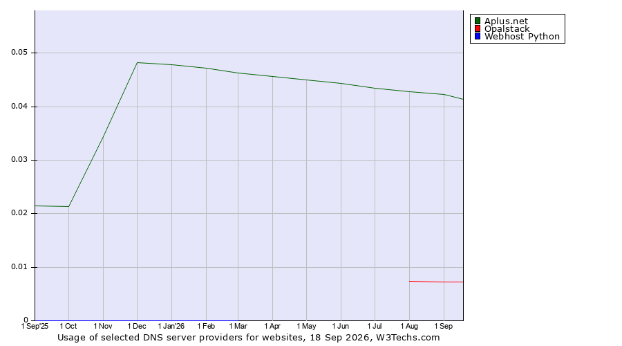 Historical trends in the usage of Aplus.net vs. Opalstack vs. Webhost Python