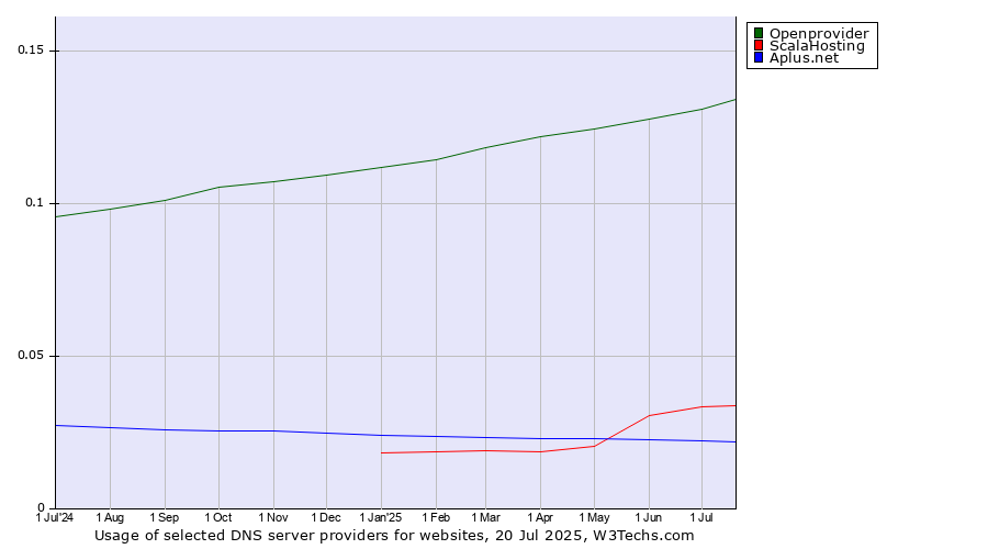 Historical trends in the usage of Openprovider vs. ScalaHosting vs. Aplus.net
