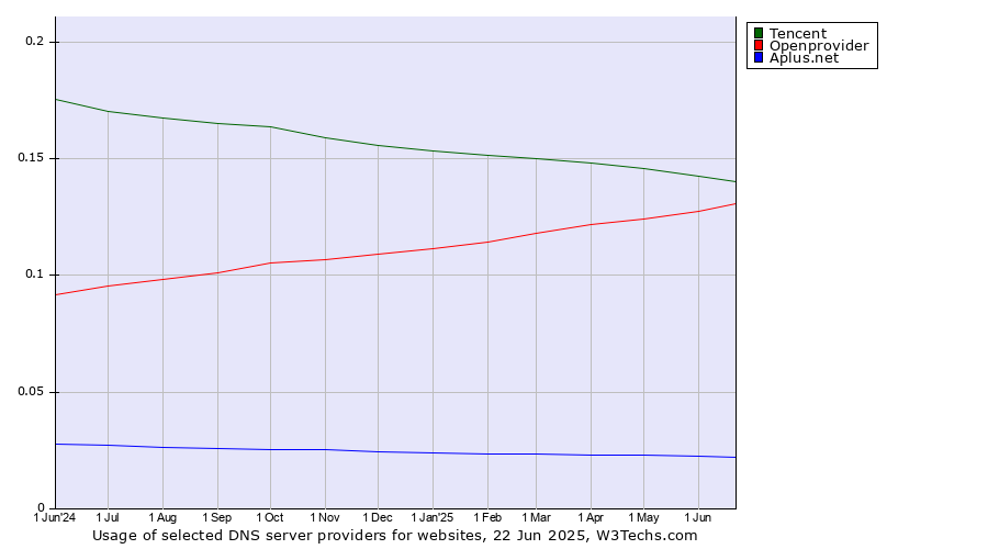Historical trends in the usage of Tencent vs. Openprovider vs. Aplus.net